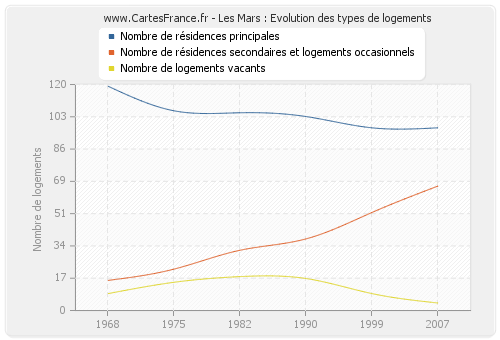 Les Mars : Evolution des types de logements